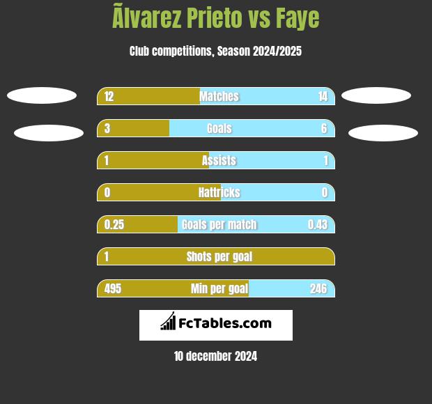 Ãlvarez Prieto vs Faye h2h player stats