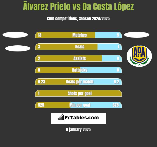 Ãlvarez Prieto vs Da Costa López h2h player stats