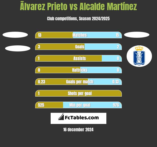 Ãlvarez Prieto vs Alcalde Martínez h2h player stats