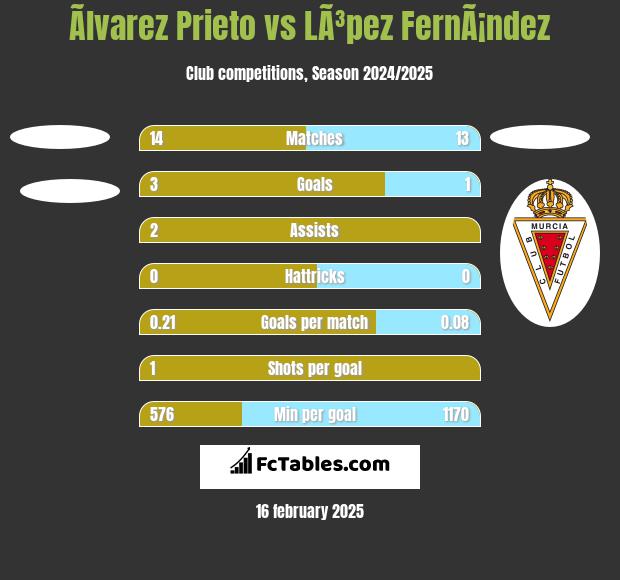 Ãlvarez Prieto vs LÃ³pez FernÃ¡ndez h2h player stats