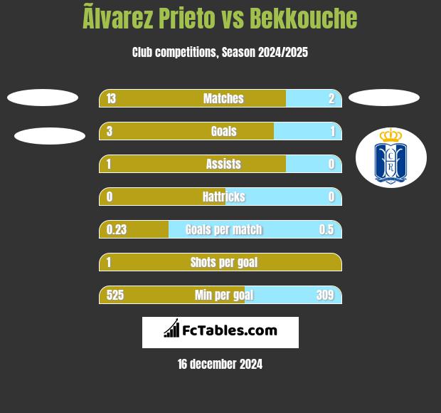 Ãlvarez Prieto vs Bekkouche h2h player stats