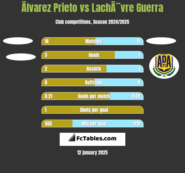 Ãlvarez Prieto vs LachÃ¨vre Guerra h2h player stats