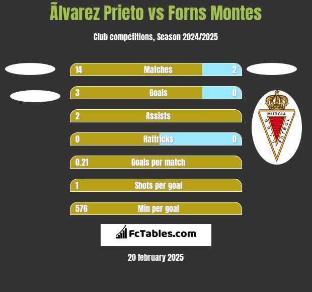 Ãlvarez Prieto vs Forns Montes h2h player stats