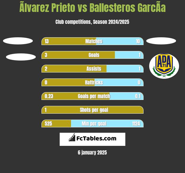 Ãlvarez Prieto vs Ballesteros GarcÃ­a h2h player stats