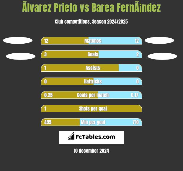 Ãlvarez Prieto vs Barea FernÃ¡ndez h2h player stats