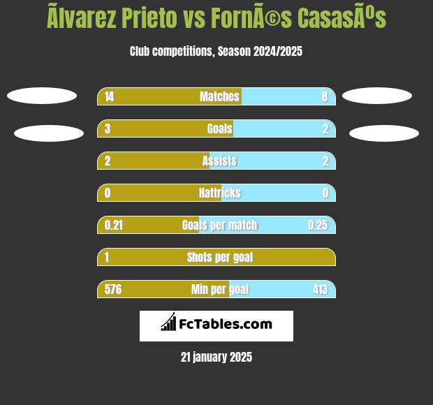 Ãlvarez Prieto vs FornÃ©s CasasÃºs h2h player stats