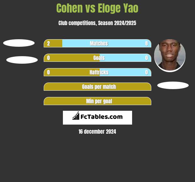 Cohen vs Eloge Yao h2h player stats