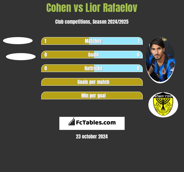 Cohen vs Lior Refaelov h2h player stats