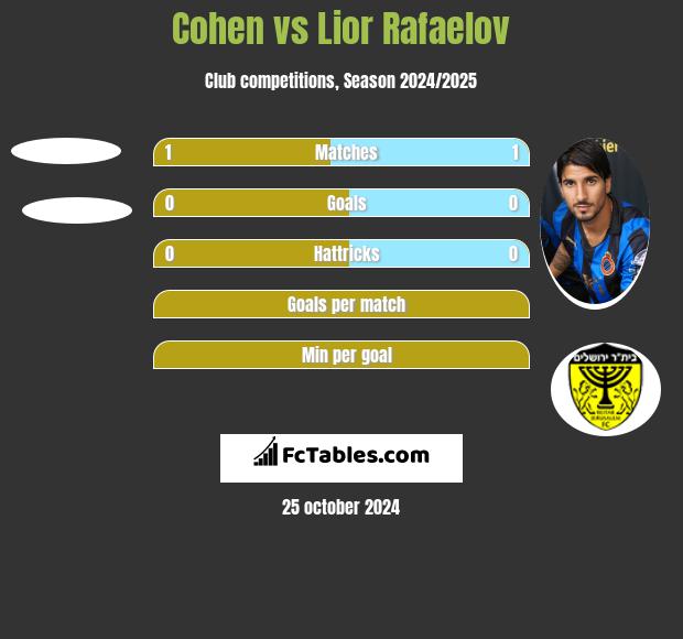 Cohen vs Lior Rafaelov h2h player stats