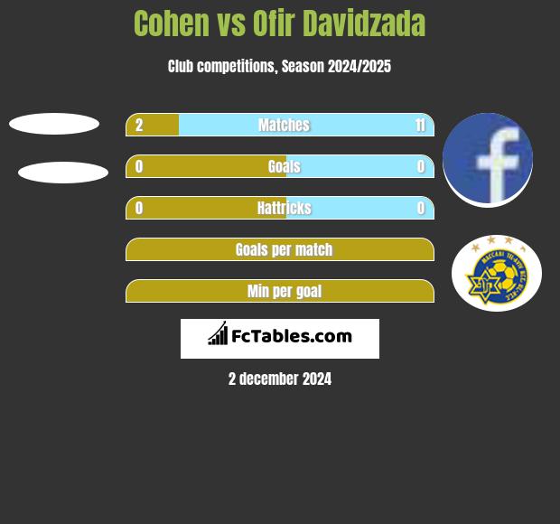 Cohen vs Ofir Davidzada h2h player stats