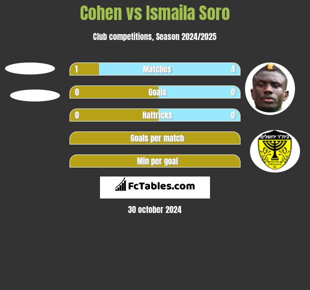 Cohen vs Ismaila Soro h2h player stats