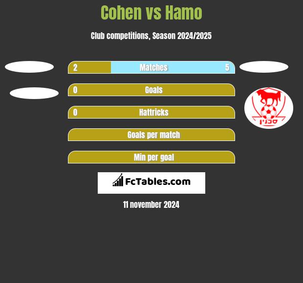 Cohen vs Hamo h2h player stats