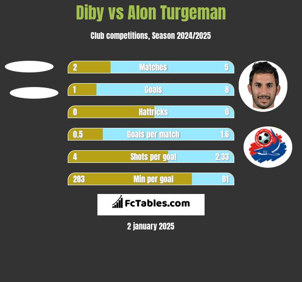 Diby vs Alon Turgeman h2h player stats