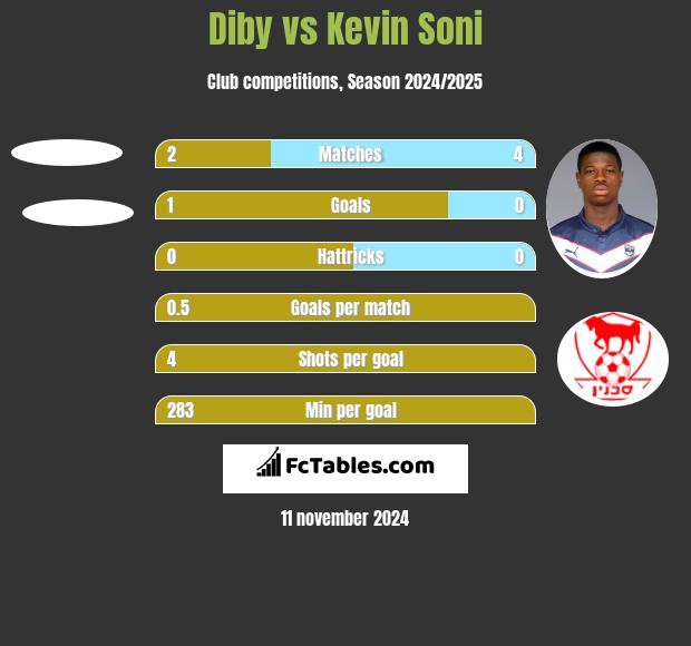 Diby vs Kevin Soni h2h player stats