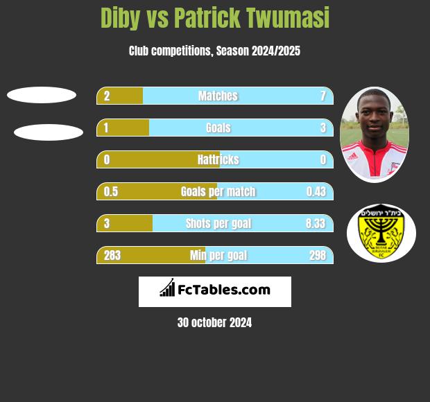 Diby vs Patrick Twumasi h2h player stats