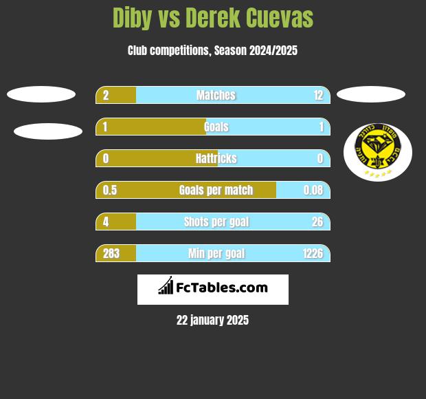 Diby vs Derek Cuevas h2h player stats