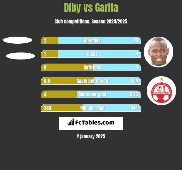 Diby vs Garita h2h player stats