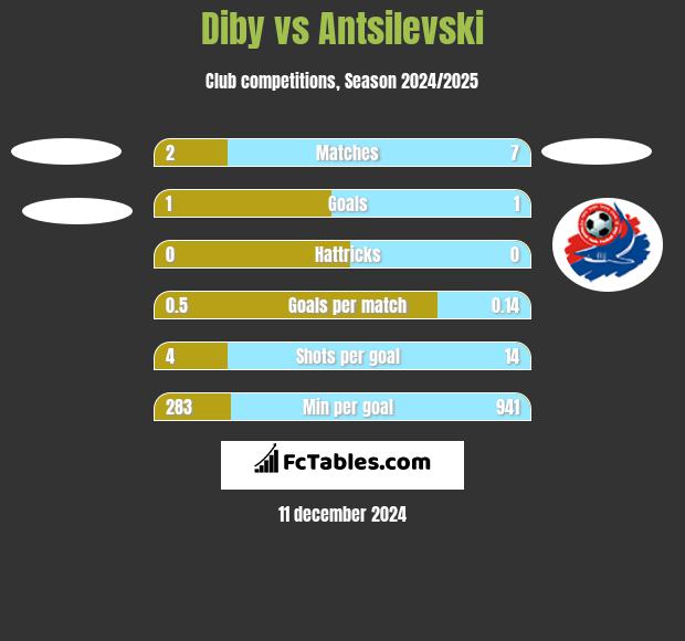 Diby vs Antsilevski h2h player stats