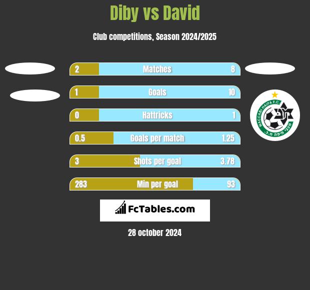 Diby vs David h2h player stats