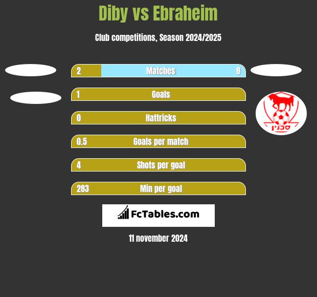 Diby vs Ebraheim h2h player stats