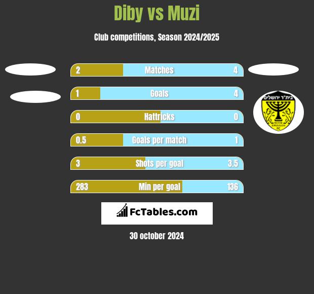 Diby vs Muzi h2h player stats