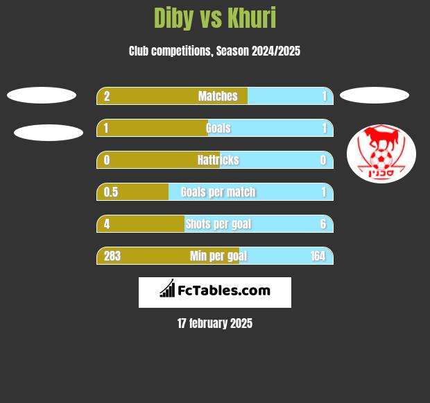 Diby vs Khuri h2h player stats