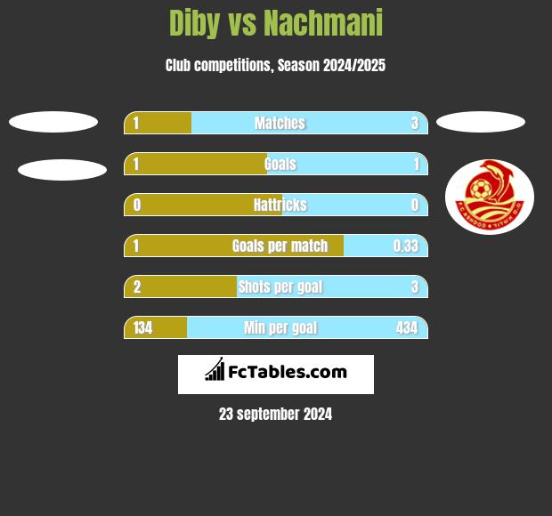 Diby vs Nachmani h2h player stats