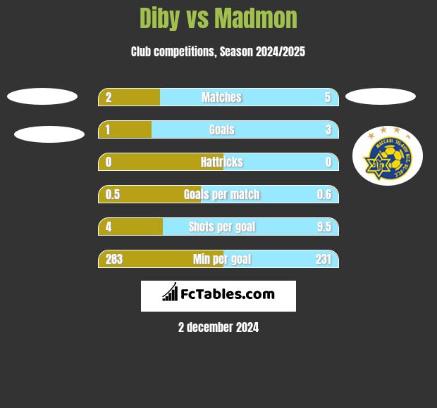 Diby vs Madmon h2h player stats