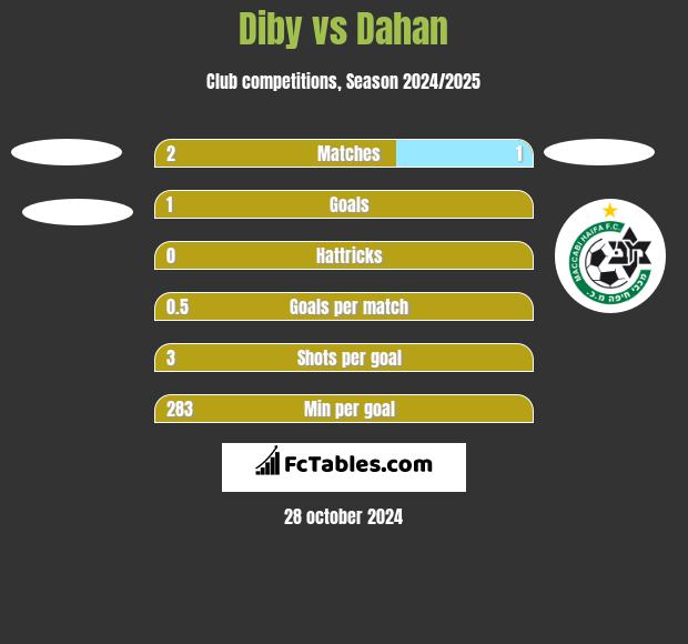 Diby vs Dahan h2h player stats