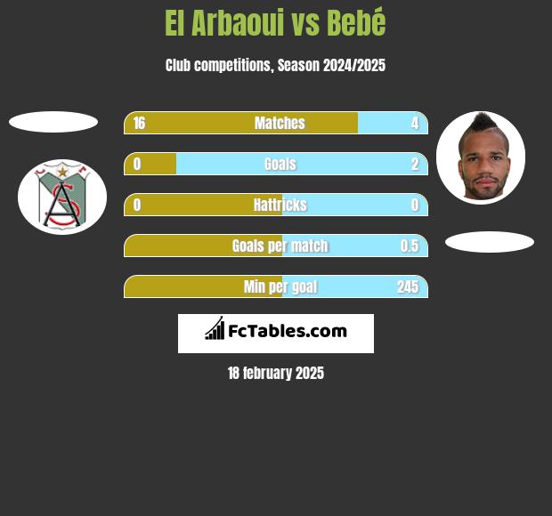 El Arbaoui vs Bebe h2h player stats