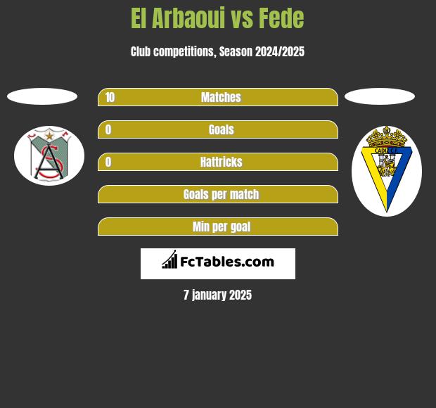 El Arbaoui vs Fede h2h player stats