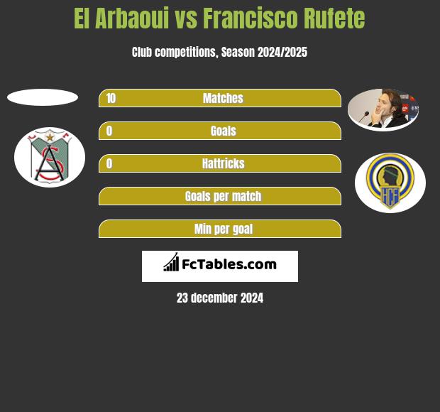 El Arbaoui vs Francisco Rufete h2h player stats