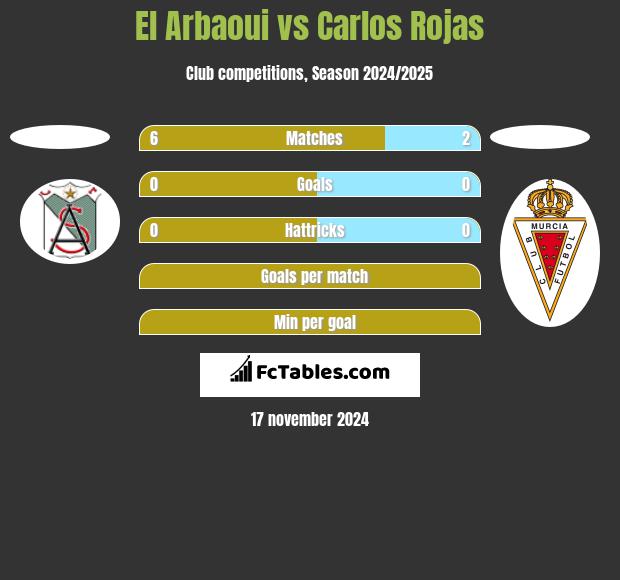 El Arbaoui vs Carlos Rojas h2h player stats