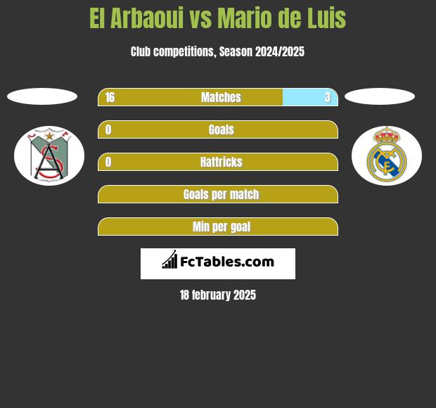 El Arbaoui vs Mario de Luis h2h player stats