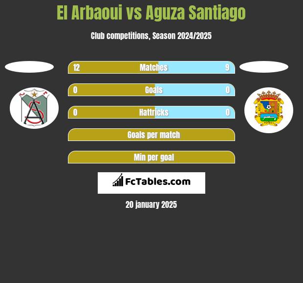 El Arbaoui vs Aguza Santiago h2h player stats