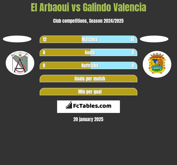 El Arbaoui vs Galindo Valencia h2h player stats