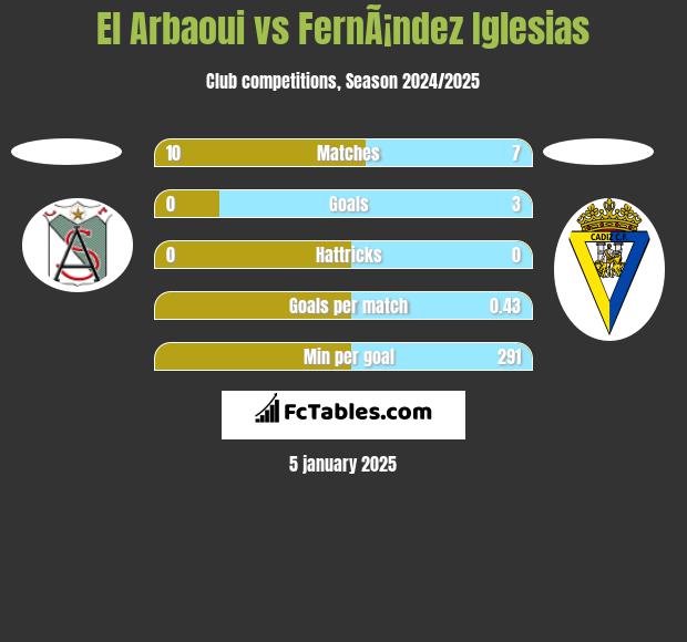 El Arbaoui vs FernÃ¡ndez Iglesias h2h player stats