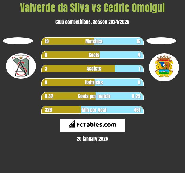 Valverde da Silva vs Cedric Omoigui h2h player stats