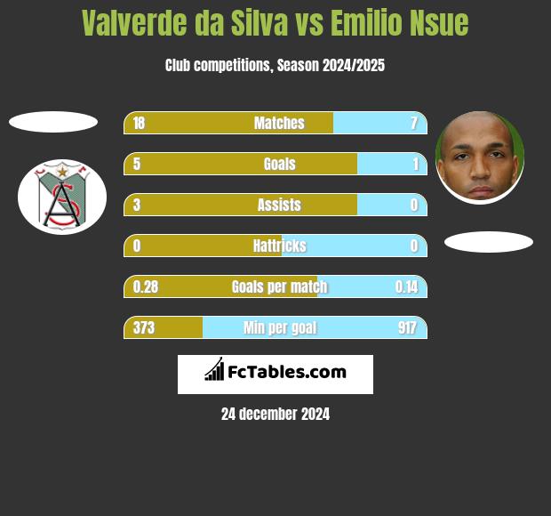 Valverde da Silva vs Emilio Nsue h2h player stats