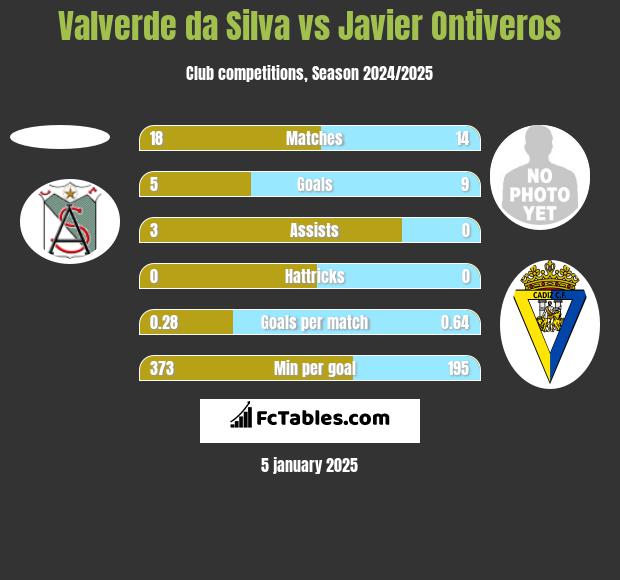 Valverde da Silva vs Javier Ontiveros h2h player stats