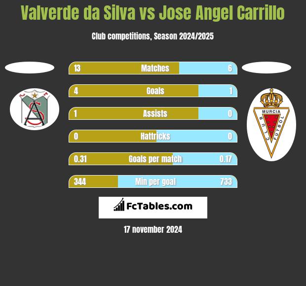 Valverde da Silva vs Jose Angel Carrillo h2h player stats