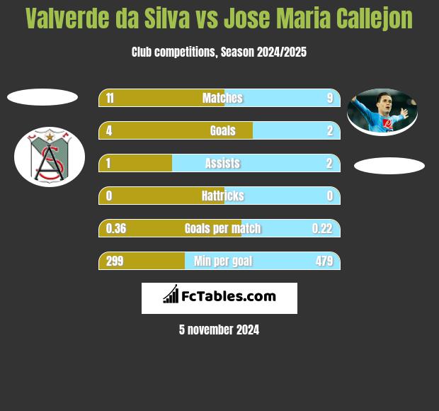 Valverde da Silva vs Jose Maria Callejon h2h player stats