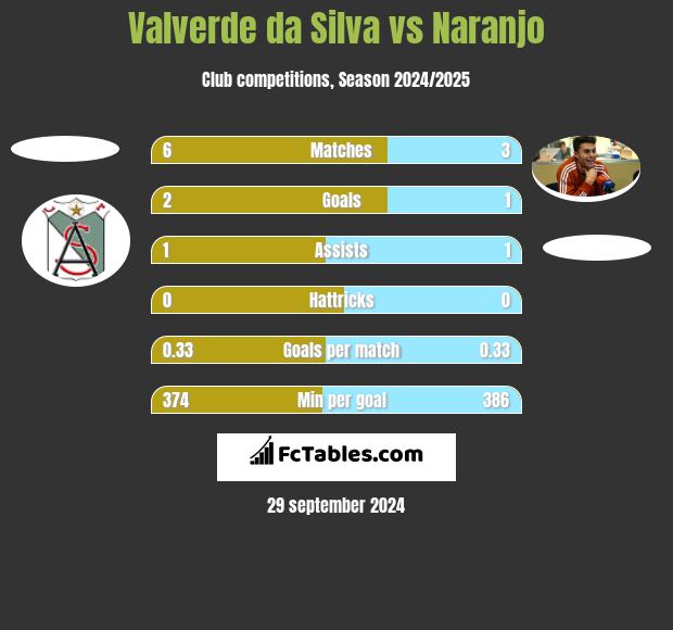 Valverde da Silva vs Naranjo h2h player stats