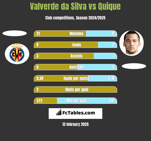 Valverde da Silva vs Quique h2h player stats