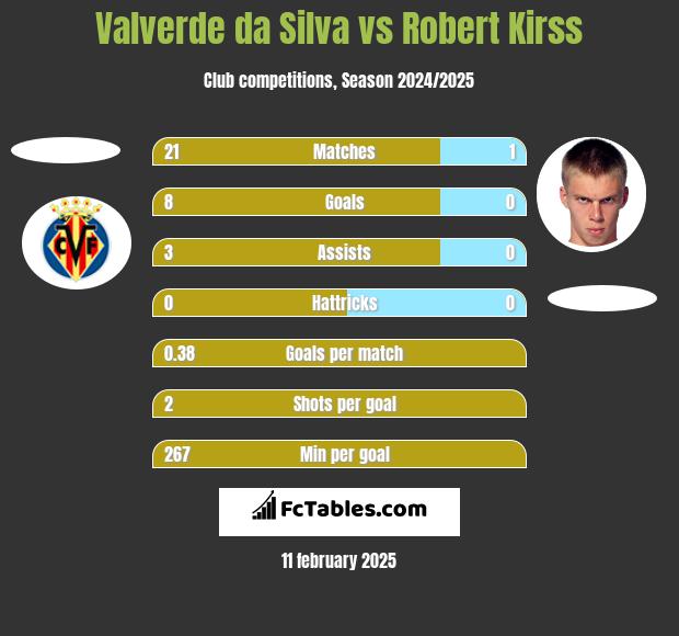 Valverde da Silva vs Robert Kirss h2h player stats