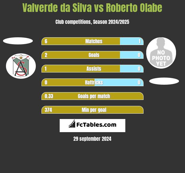 Valverde da Silva vs Roberto Olabe h2h player stats