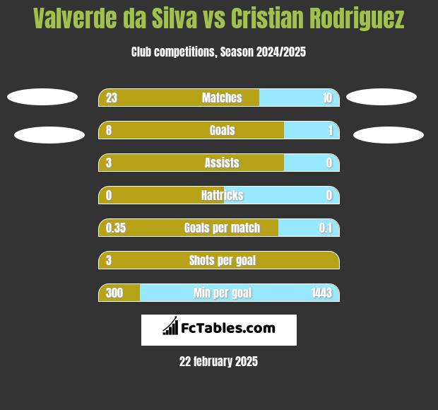 Valverde da Silva vs Cristian Rodriguez h2h player stats