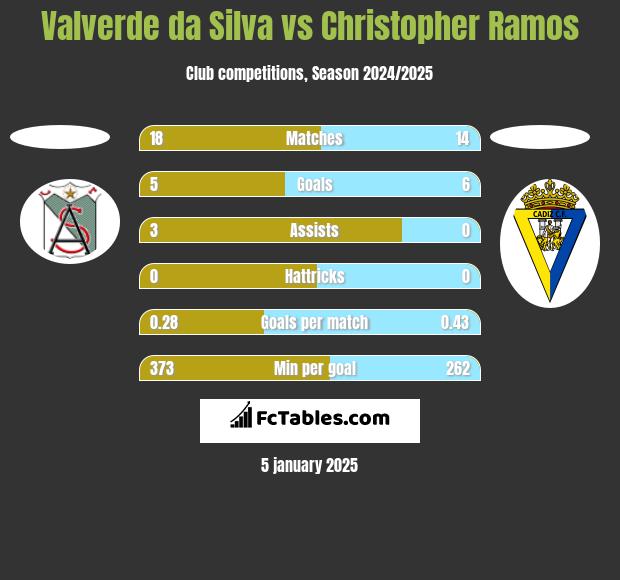 Valverde da Silva vs Christopher Ramos h2h player stats