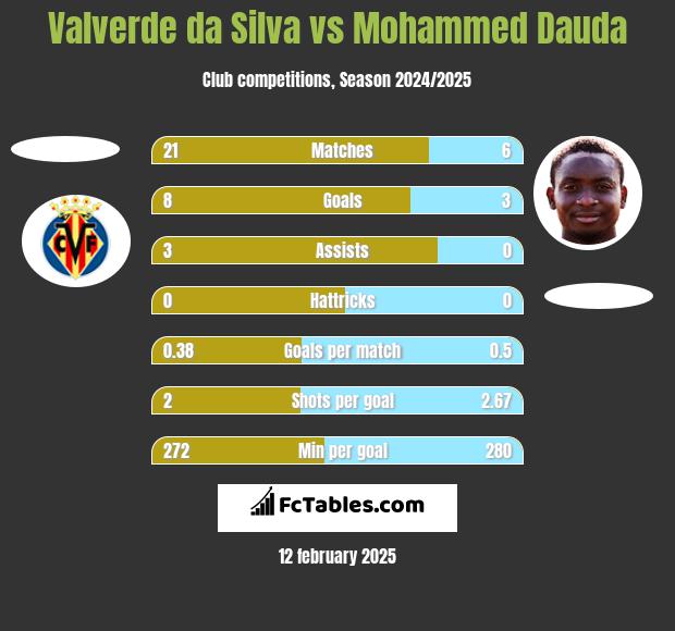 Valverde da Silva vs Mohammed Dauda h2h player stats