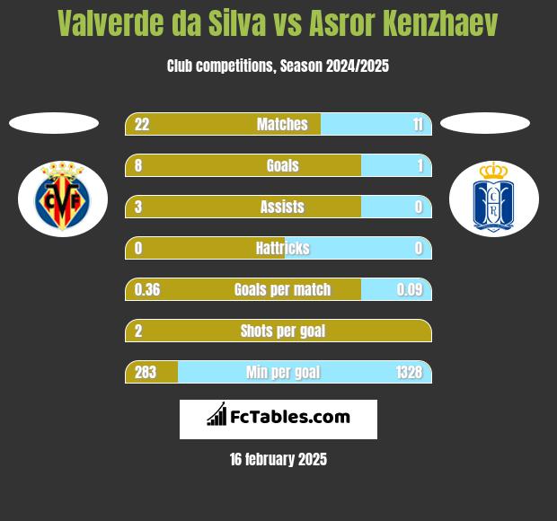 Valverde da Silva vs Asror Kenzhaev h2h player stats